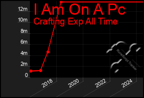 Total Graph of I Am On A Pc