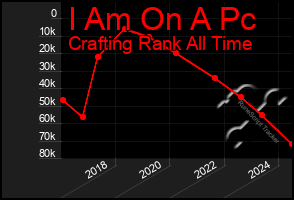 Total Graph of I Am On A Pc