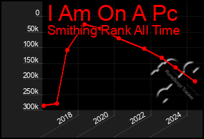 Total Graph of I Am On A Pc