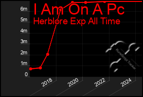 Total Graph of I Am On A Pc