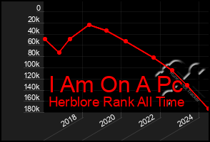 Total Graph of I Am On A Pc