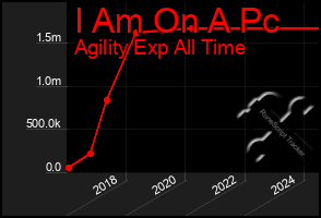 Total Graph of I Am On A Pc