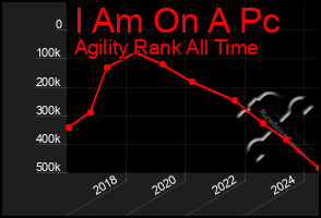 Total Graph of I Am On A Pc