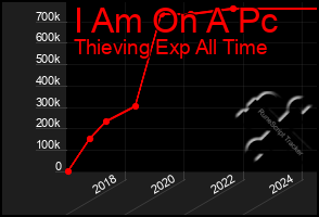 Total Graph of I Am On A Pc