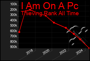 Total Graph of I Am On A Pc