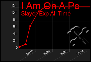 Total Graph of I Am On A Pc