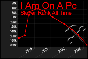 Total Graph of I Am On A Pc