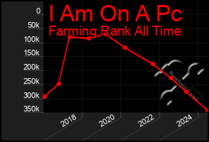 Total Graph of I Am On A Pc