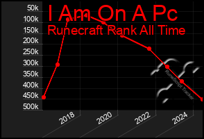 Total Graph of I Am On A Pc