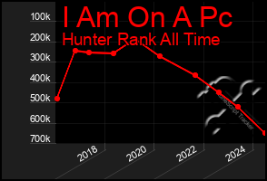 Total Graph of I Am On A Pc