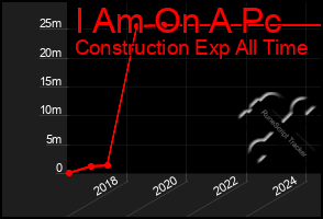 Total Graph of I Am On A Pc