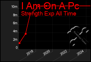 Total Graph of I Am On A Pc