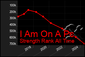 Total Graph of I Am On A Pc