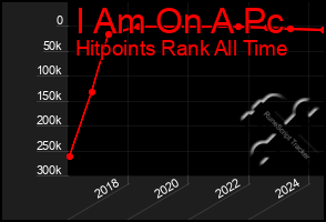 Total Graph of I Am On A Pc