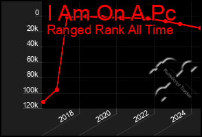 Total Graph of I Am On A Pc