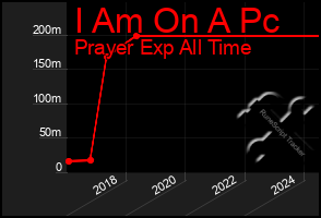 Total Graph of I Am On A Pc