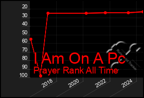 Total Graph of I Am On A Pc