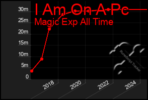 Total Graph of I Am On A Pc