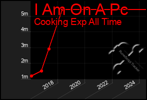 Total Graph of I Am On A Pc