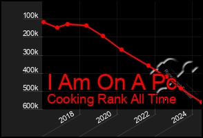 Total Graph of I Am On A Pc