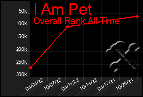 Total Graph of I Am Pet