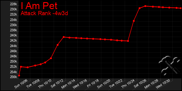 Last 31 Days Graph of I Am Pet