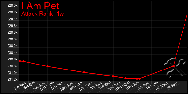 Last 7 Days Graph of I Am Pet