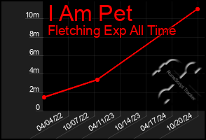 Total Graph of I Am Pet