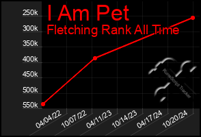 Total Graph of I Am Pet