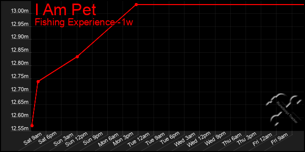 Last 7 Days Graph of I Am Pet