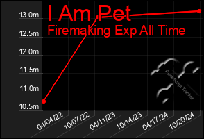 Total Graph of I Am Pet