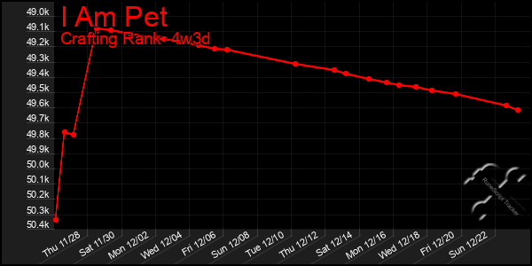 Last 31 Days Graph of I Am Pet