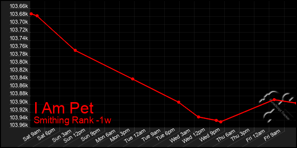 Last 7 Days Graph of I Am Pet