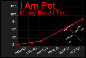 Total Graph of I Am Pet