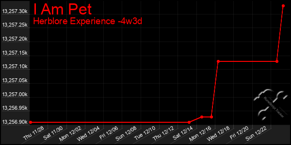 Last 31 Days Graph of I Am Pet