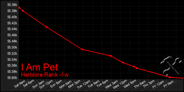 Last 7 Days Graph of I Am Pet