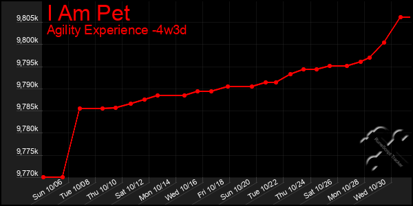 Last 31 Days Graph of I Am Pet