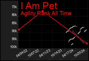 Total Graph of I Am Pet