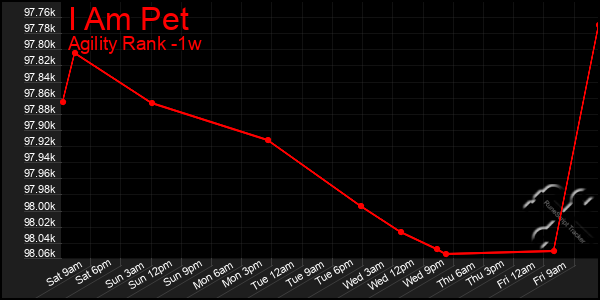 Last 7 Days Graph of I Am Pet