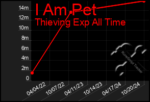 Total Graph of I Am Pet