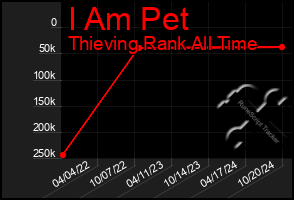 Total Graph of I Am Pet