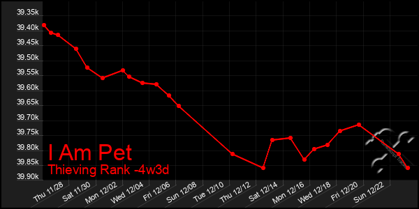 Last 31 Days Graph of I Am Pet