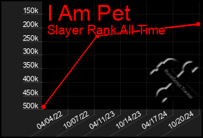 Total Graph of I Am Pet