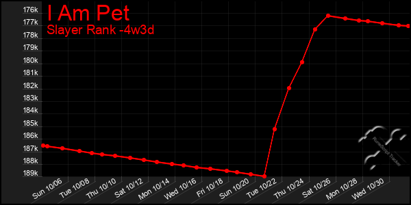 Last 31 Days Graph of I Am Pet