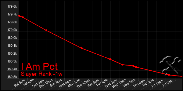 Last 7 Days Graph of I Am Pet