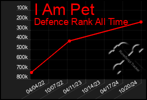 Total Graph of I Am Pet