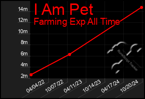 Total Graph of I Am Pet