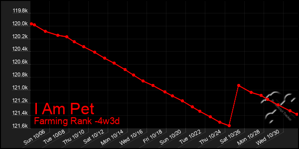 Last 31 Days Graph of I Am Pet