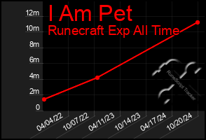 Total Graph of I Am Pet