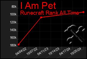 Total Graph of I Am Pet